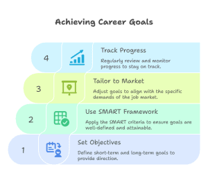 Achieving Career Goals