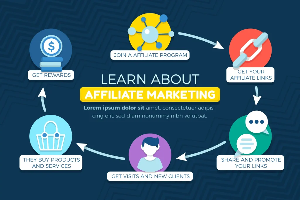 How Does Affiliate Marketing Work A Step-by-Step Guide | Softait